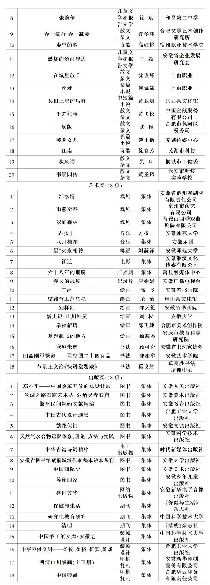 2019—2020年度安徽省社会科学奖拟获奖成果名单公示