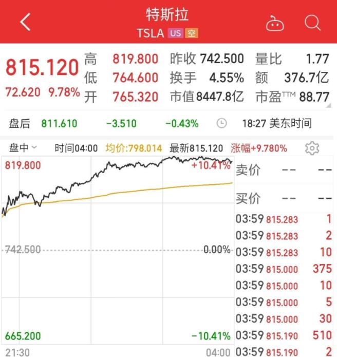 特斯拉大涨近10%，市值一夜飙涨约752亿美元！“女版巴菲特”力挺