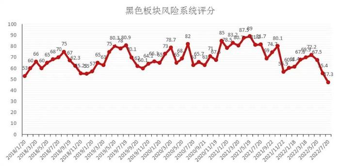 风险月报 | 市场情绪明显回落，沪深300的风险分数回落至历史低位