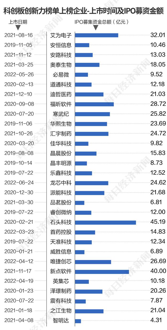 一树结百果，科创板三年蒸蒸日上 437家上市公司“科”班出身，哪些含“科”量名列前茅？ 看完这个榜单您就清楚了……