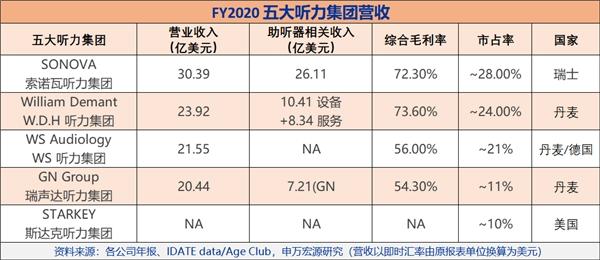 欧美五大听力集团垄断全球90%市场份额，助听/辅听领域中国如何突围？