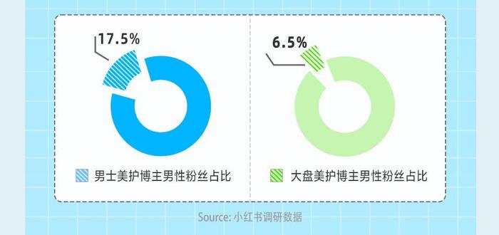 小红书灵感营销2022年男士美护行业消费图鉴上线，洞察「男颜经济」的入局之道