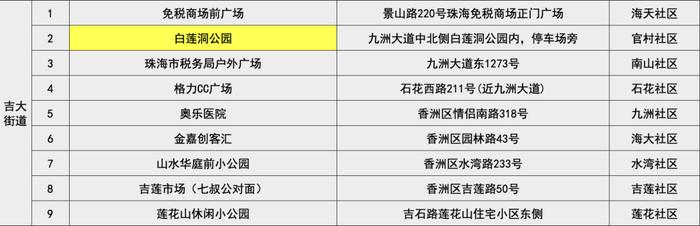 最新！珠海各区便民核酸采样点信息汇总（7月22日）