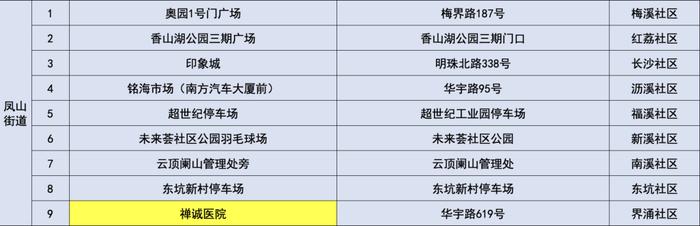 最新！珠海各区便民核酸采样点信息汇总（7月22日）