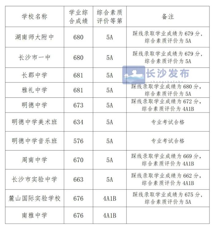 2022年长沙市城区第一批普通高中录取控制线公布！