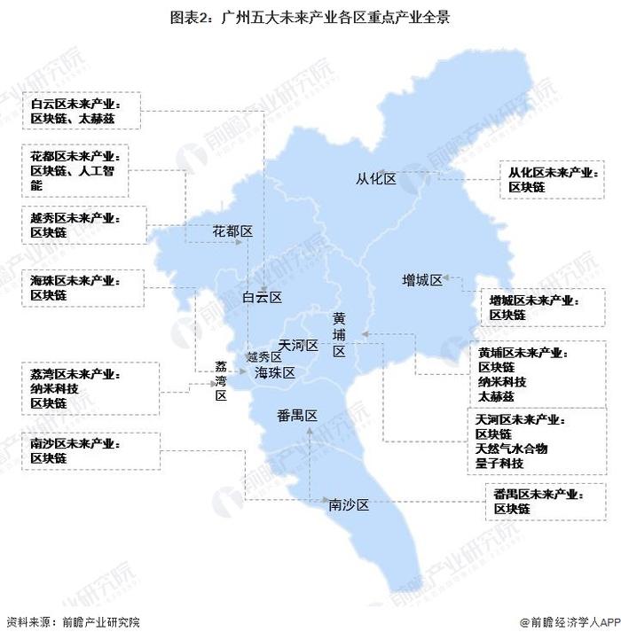 【深度】2022年广州产业结构之五大未来产业全景图谱(附产业空间布局、产业发展现状、各地区发展差异等)