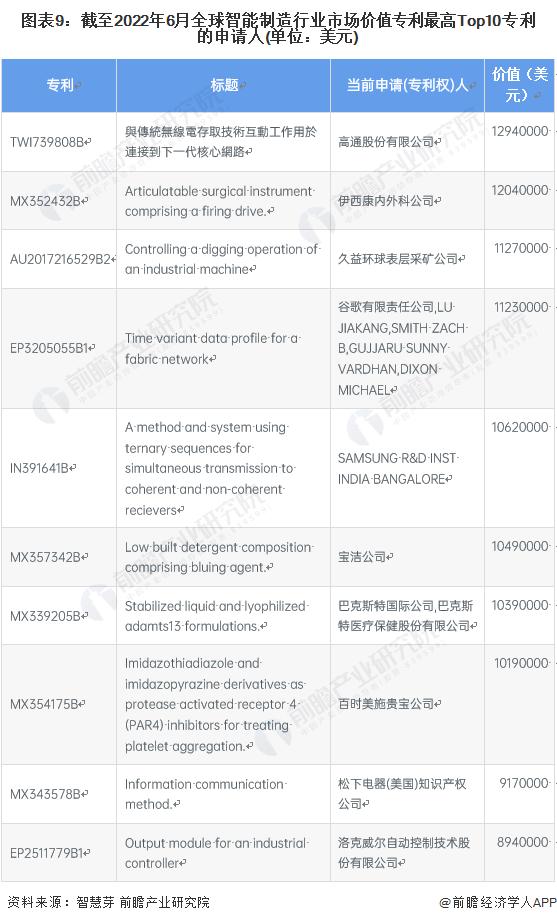 收藏！2022年全球智能制造行业技术竞争格局(附区域申请分布、申请人排名、专利申请集中度等)