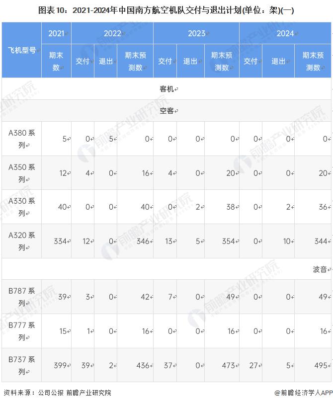 干货！2022年中国民用航空运输行业龙头企业分析——南方航空：国有三大航司中的领头羊