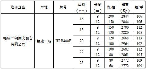 关于同意福建三钢闽光股份有限公司 “闽光”牌螺纹钢增加HRB400E牌号的公告