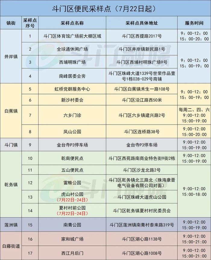 最新！珠海各区便民核酸采样点信息汇总（7月22日）