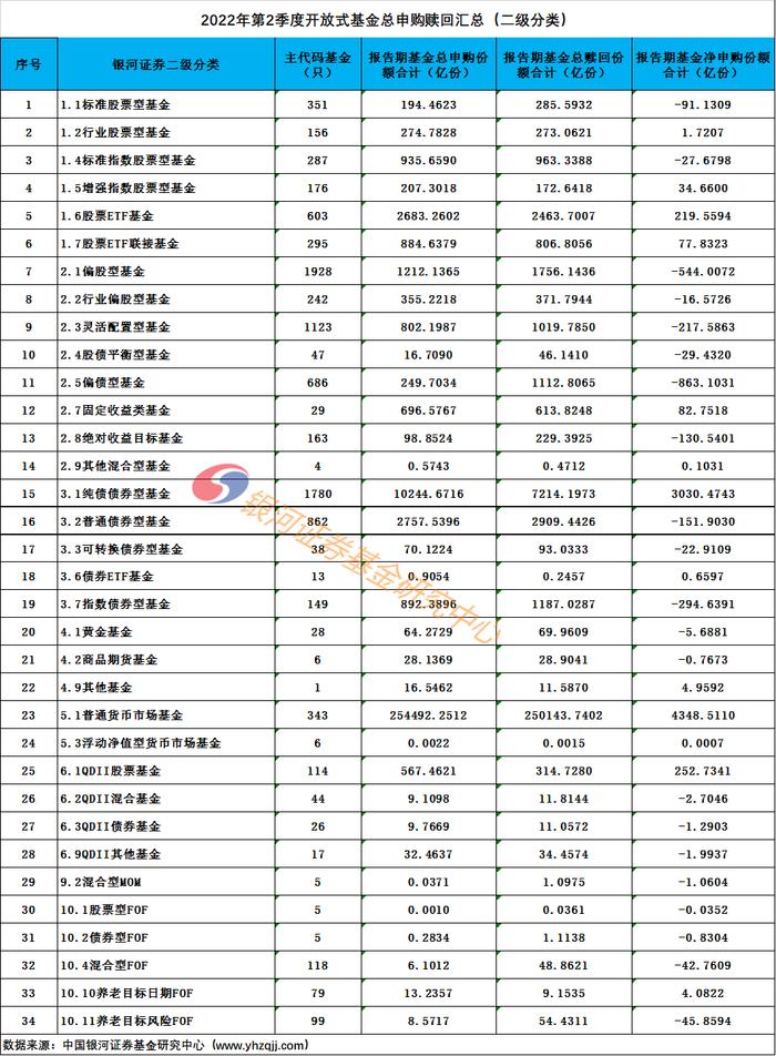 【银河证券】股基债基净赎回货基净申购——2022年2季度公募基金申购赎回简要分析