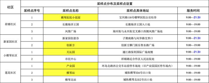 最新！珠海各区便民核酸采样点信息汇总（7月22日）