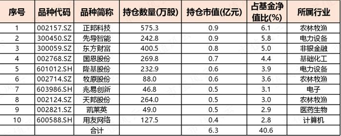 连续买中多少造假股，才能当上公募基金经理？抱团躺平多久，才能苟住这个铁饭碗？