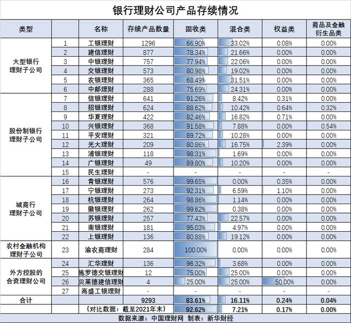 【财经分析】数字里的理财公司：混合类产品占比不断提升 “破净”率20%与0%并存