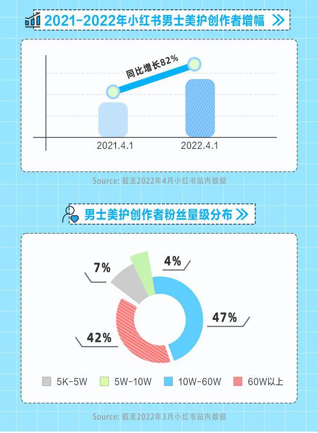 小红书灵感营销2022年男士美护行业消费图鉴上线，洞察「男颜经济」的入局之道