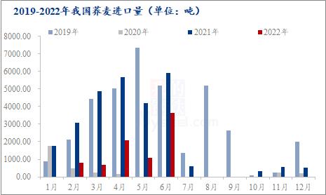 Mysteel解读：2022年6月份荞麦进出口数据及行情分析