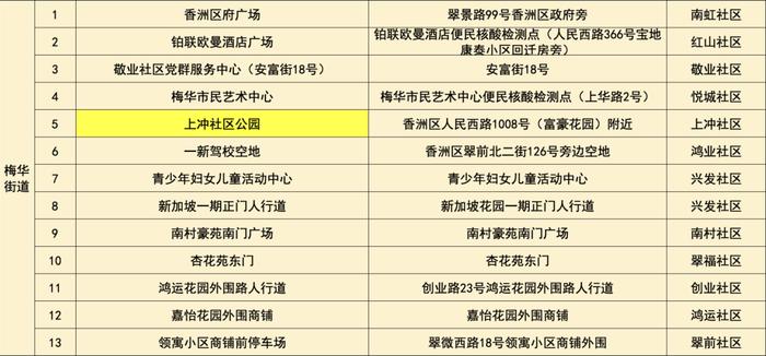 最新！珠海各区便民核酸采样点信息汇总（7月22日）