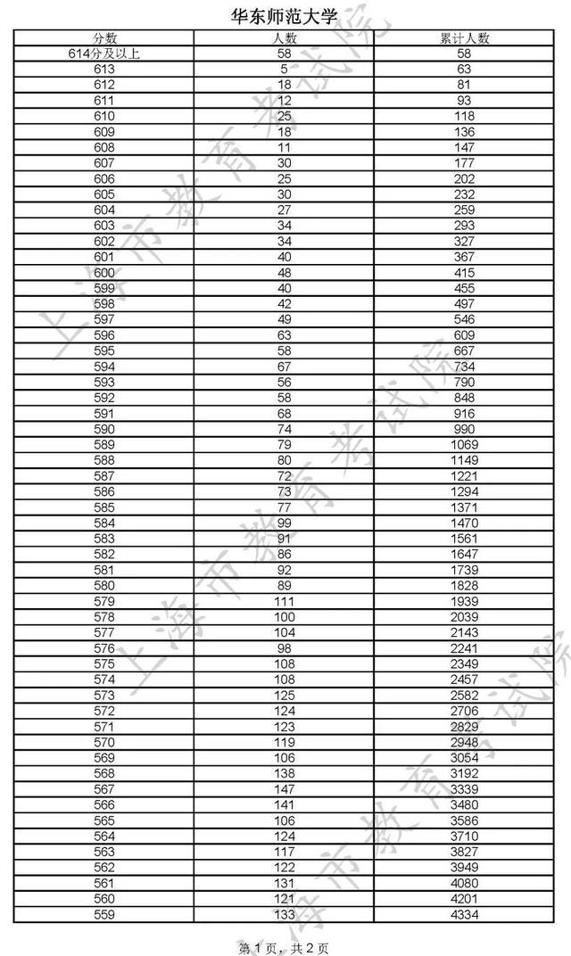 400分！2022年上海市普通高校秋季招生本科各批次录取控制分数线确定→