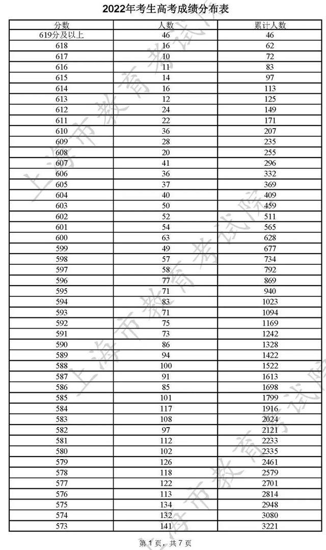 重磅！2022上海高考本科各批次录取控制分数线公布