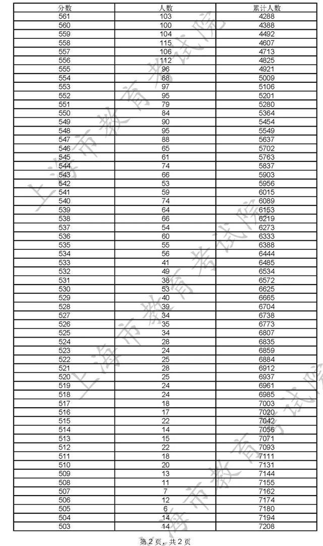 400分！2022年上海市普通高校秋季招生本科各批次录取控制分数线确定→