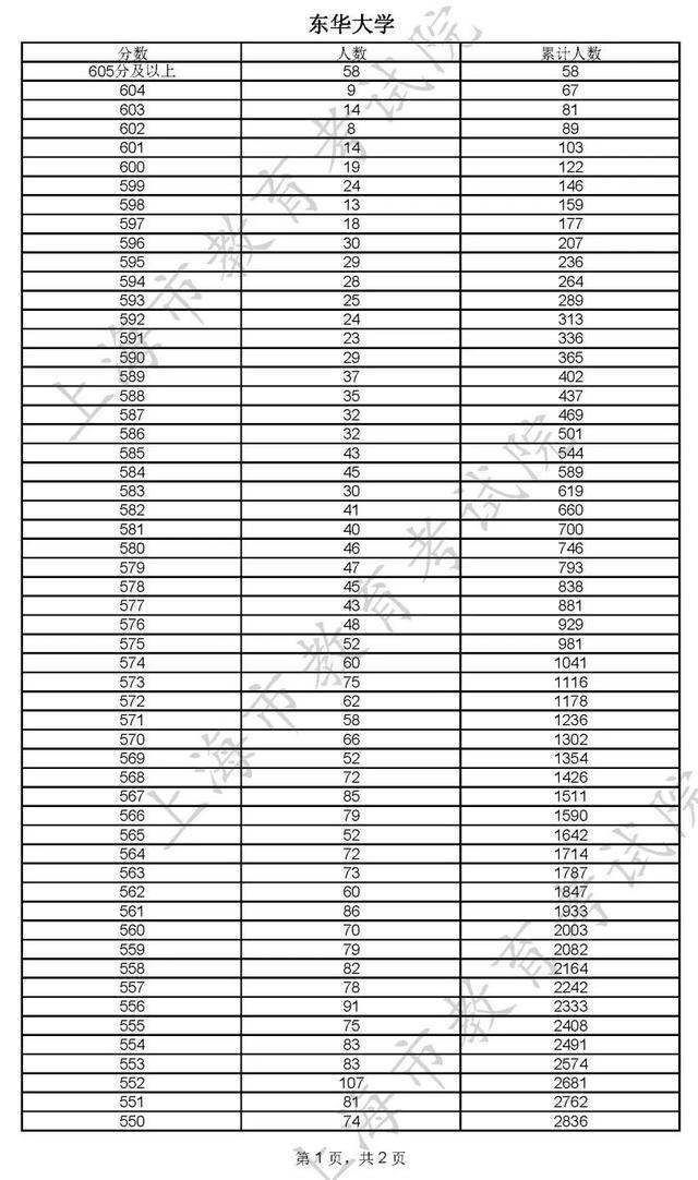 400分！2022年上海市普通高校秋季招生本科各批次录取控制分数线确定→