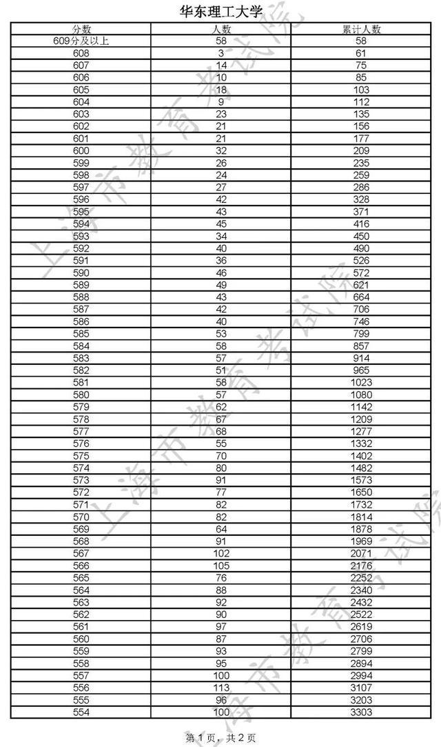 400分！2022年上海市普通高校秋季招生本科各批次录取控制分数线确定→