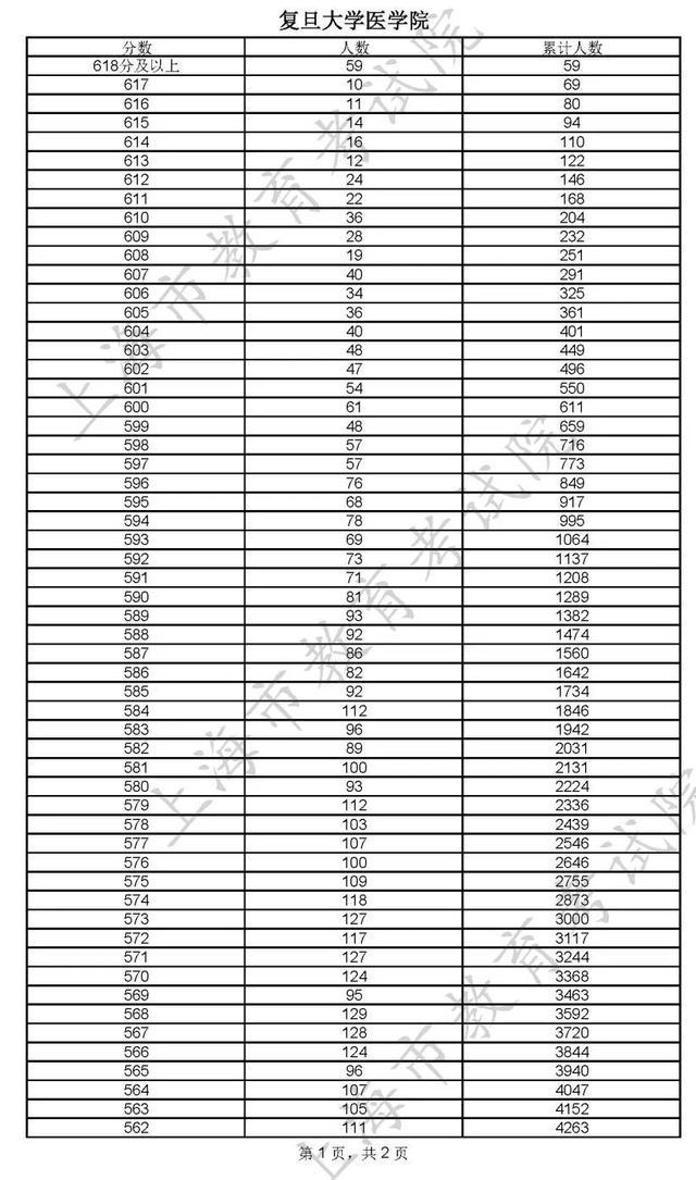 400分！2022年上海市普通高校秋季招生本科各批次录取控制分数线确定→