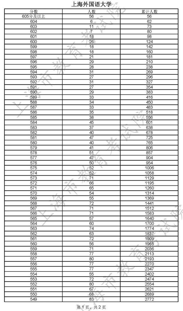 400分！2022年上海市普通高校秋季招生本科各批次录取控制分数线确定→