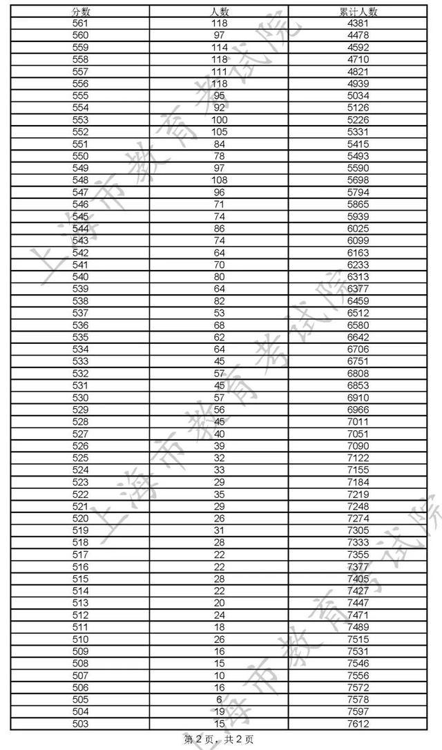 400分！2022年上海市普通高校秋季招生本科各批次录取控制分数线确定→