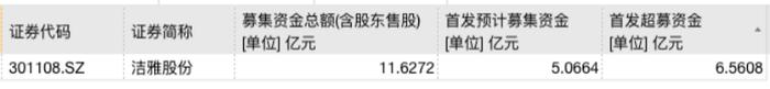 上市即巅峰？这家公司IPO超募129%，最新股价仅为高点四成，股权激励指标又遭质疑