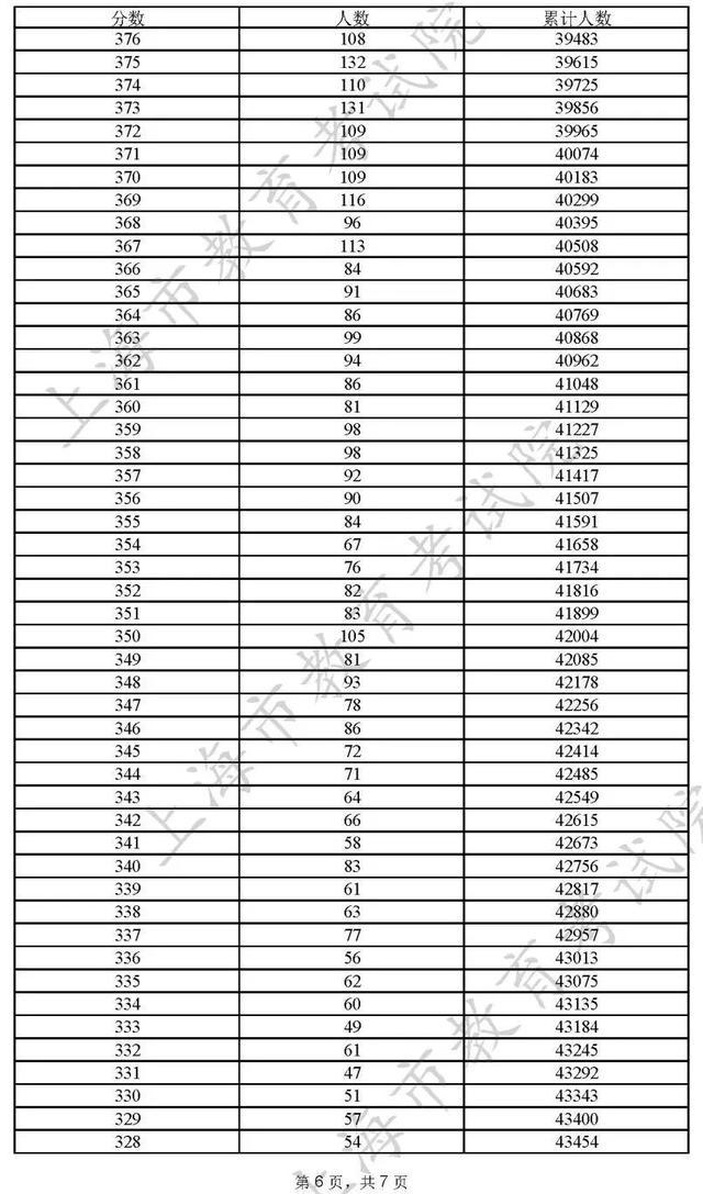 重磅！2022上海高考本科各批次录取控制分数线公布