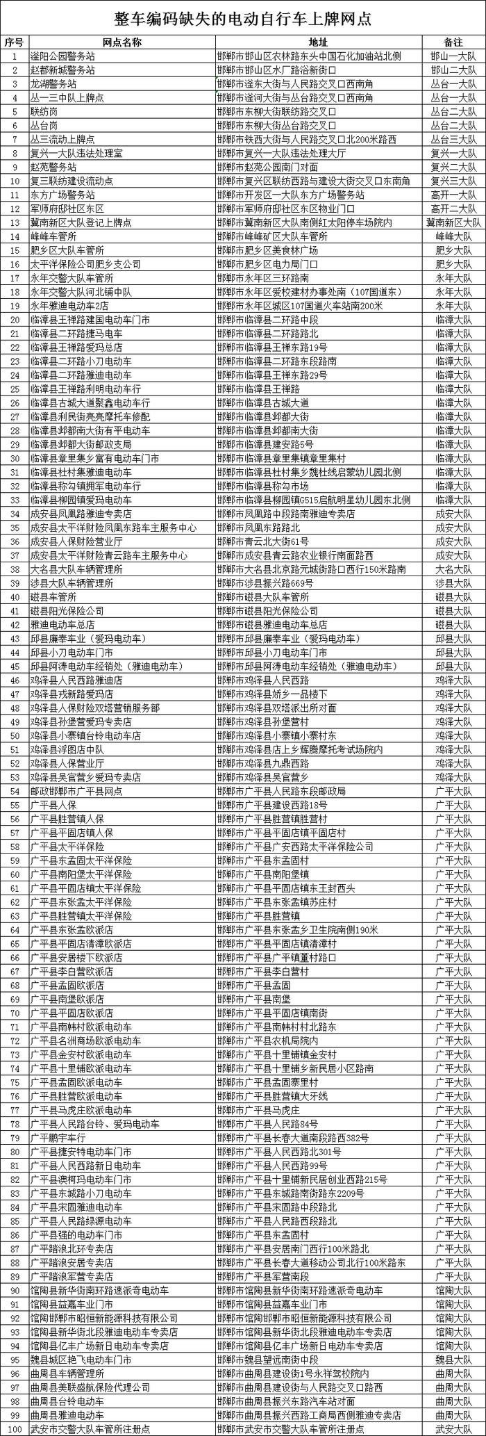 交警全回复！电动自行车上牌热点问题汇总