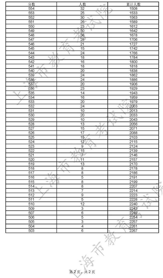 400分！2022年上海市普通高校秋季招生本科各批次录取控制分数线确定→