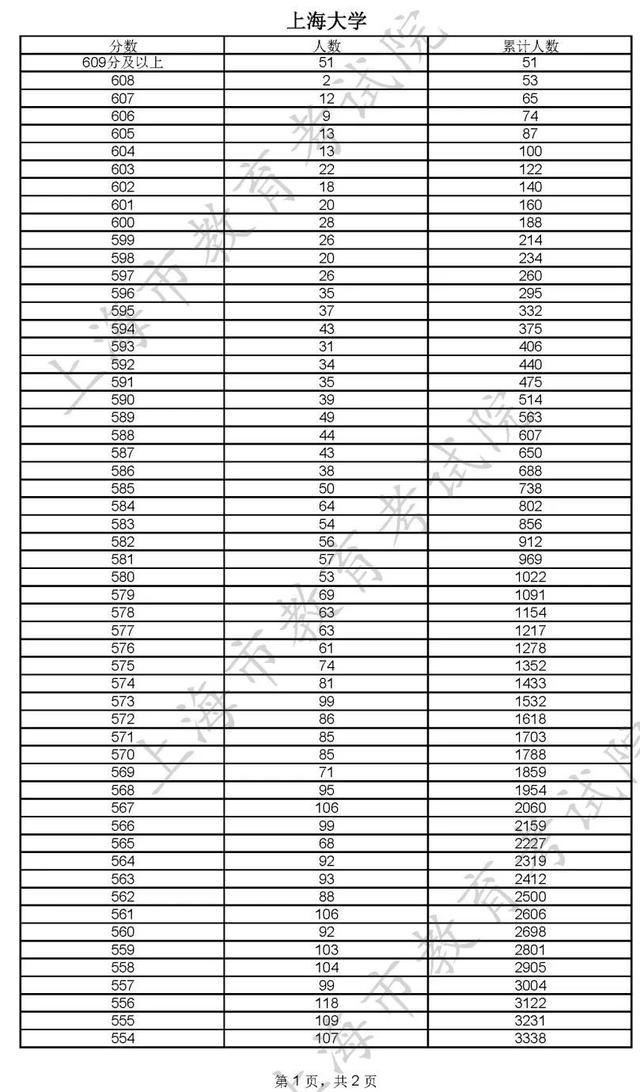 400分！2022年上海市普通高校秋季招生本科各批次录取控制分数线确定→