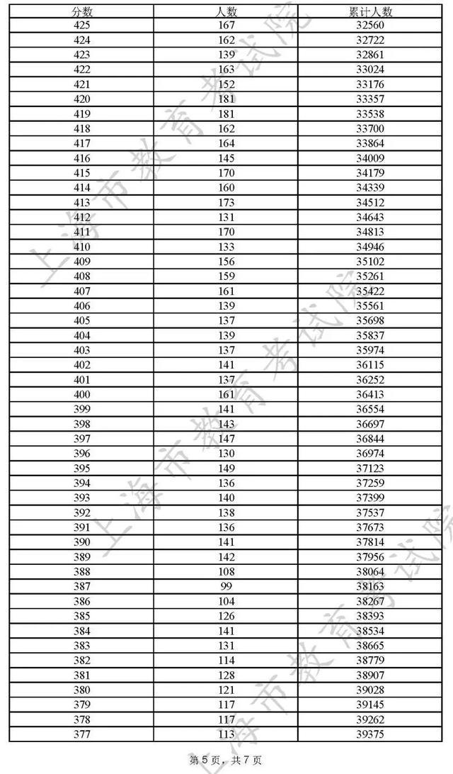 重磅！2022上海高考本科各批次录取控制分数线公布