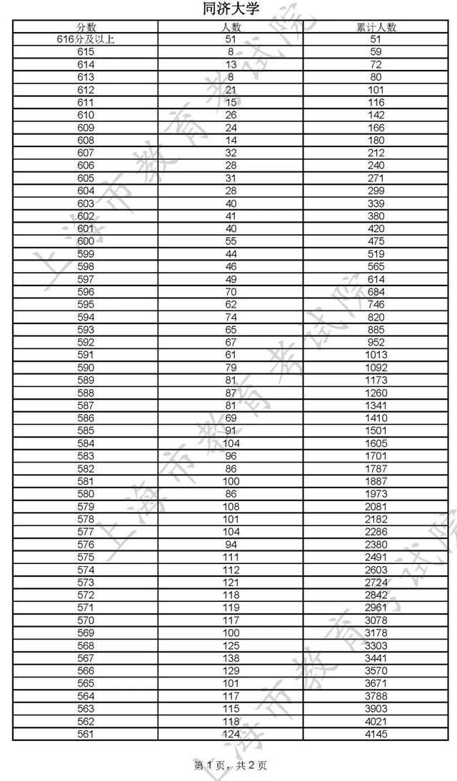 400分！2022年上海市普通高校秋季招生本科各批次录取控制分数线确定→