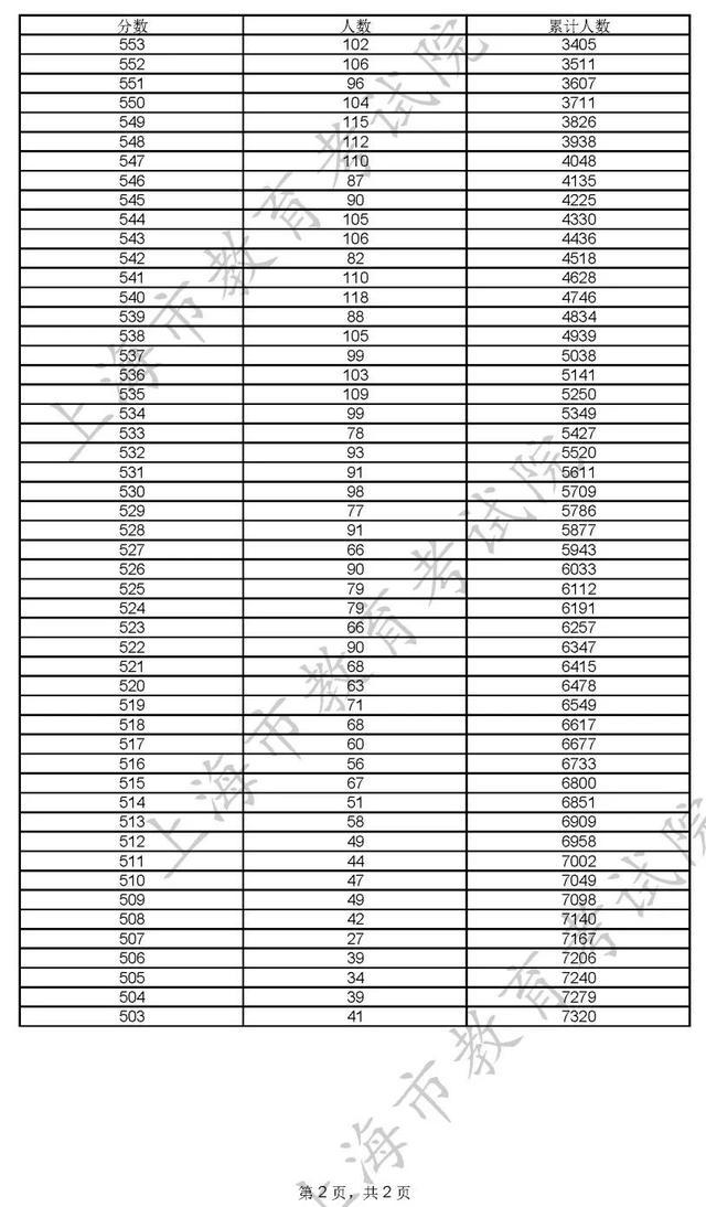 400分！2022年上海市普通高校秋季招生本科各批次录取控制分数线确定→