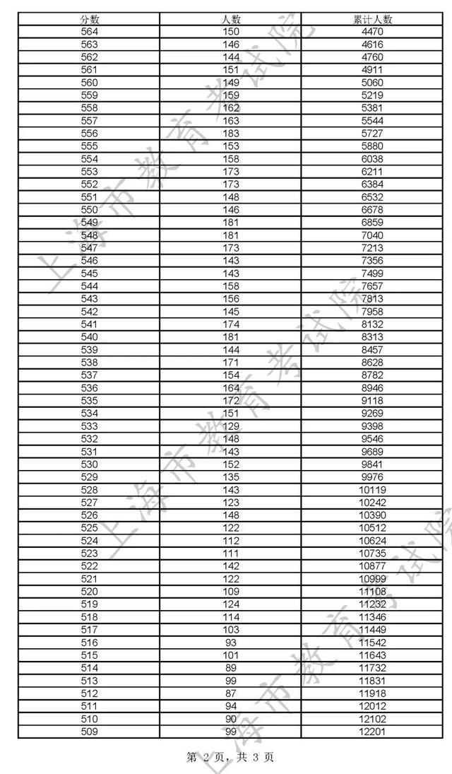 400分！2022年上海市普通高校秋季招生本科各批次录取控制分数线确定→