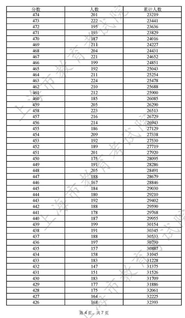 重磅！2022上海高考本科各批次录取控制分数线公布