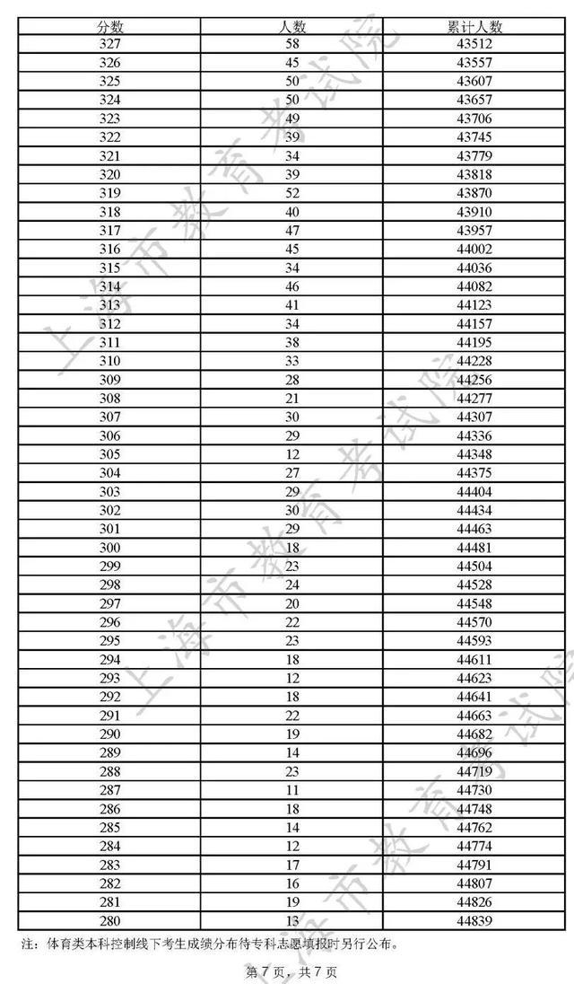 重磅！2022上海高考本科各批次录取控制分数线公布