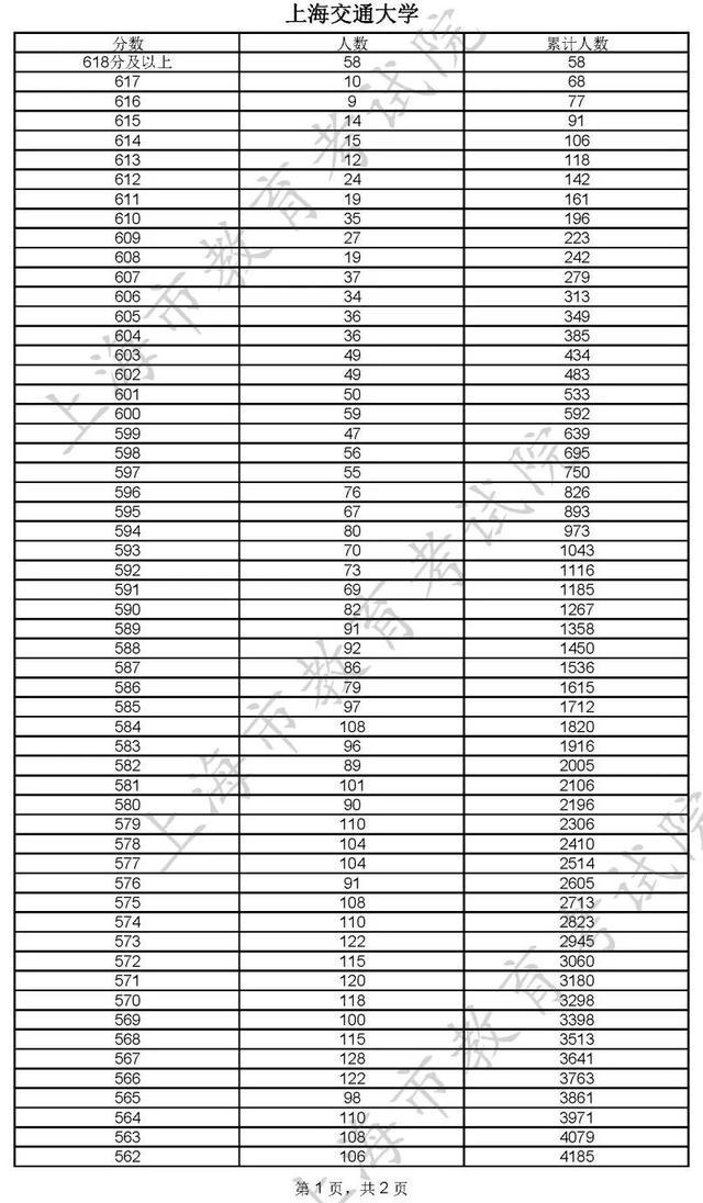 400分！2022年上海市普通高校秋季招生本科各批次录取控制分数线确定→