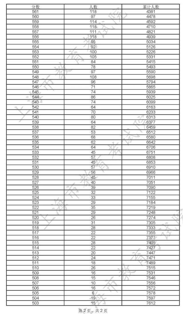 400分！2022年上海市普通高校秋季招生本科各批次录取控制分数线确定→