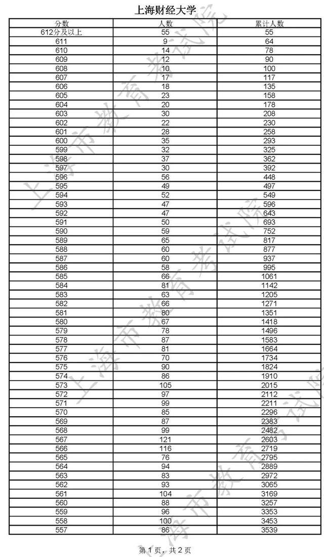 400分！2022年上海市普通高校秋季招生本科各批次录取控制分数线确定→