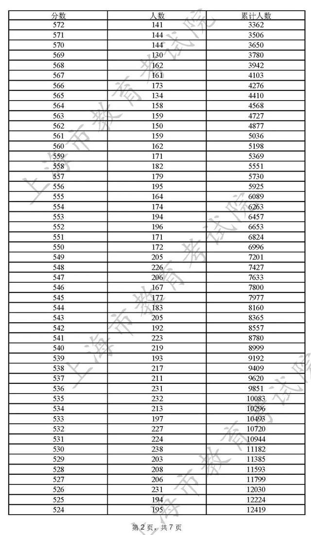 重磅！2022上海高考本科各批次录取控制分数线公布