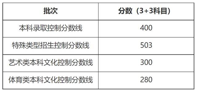 重磅！2022上海高考本科各批次录取控制分数线公布