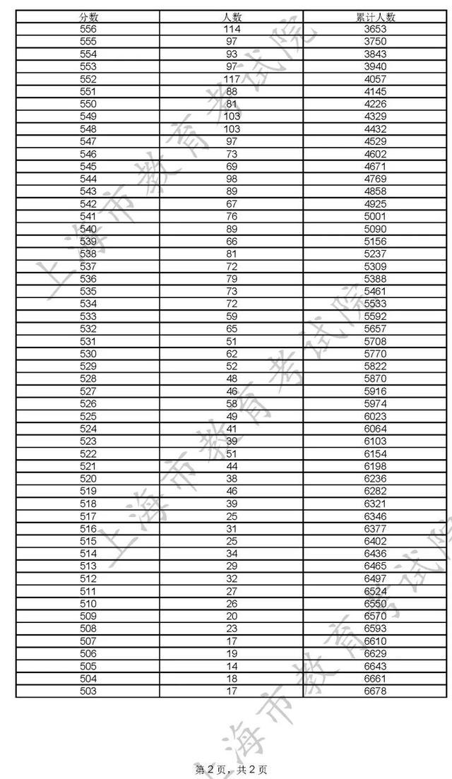 400分！2022年上海市普通高校秋季招生本科各批次录取控制分数线确定→