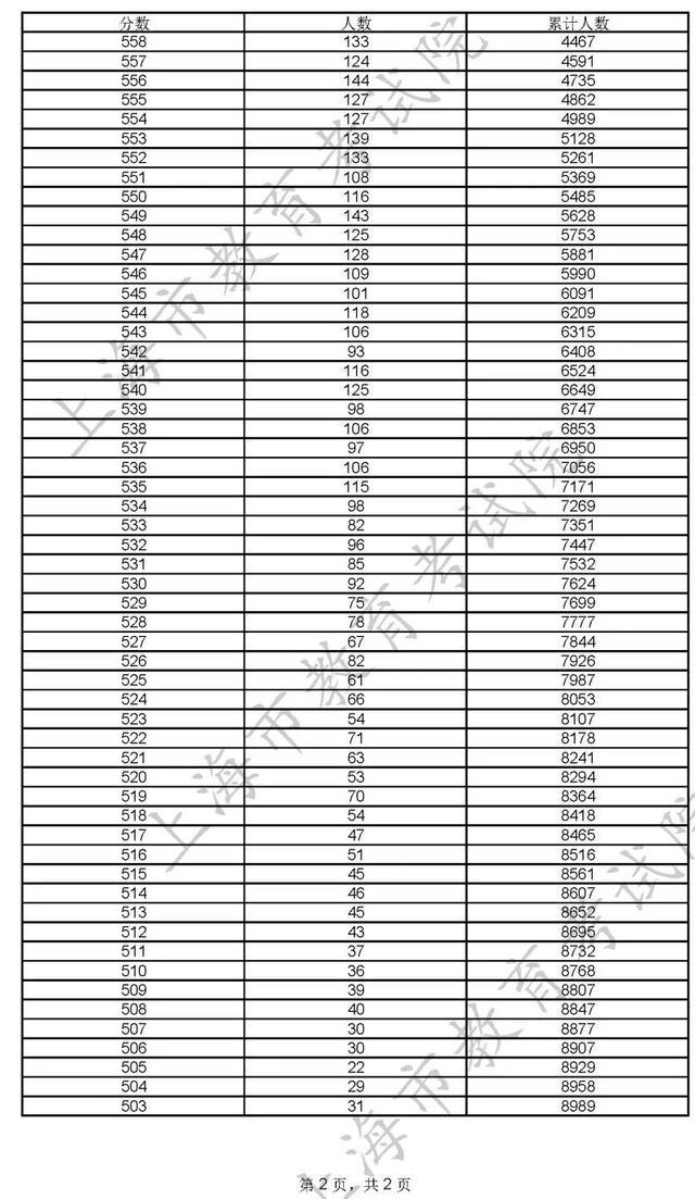 400分！2022年上海市普通高校秋季招生本科各批次录取控制分数线确定→