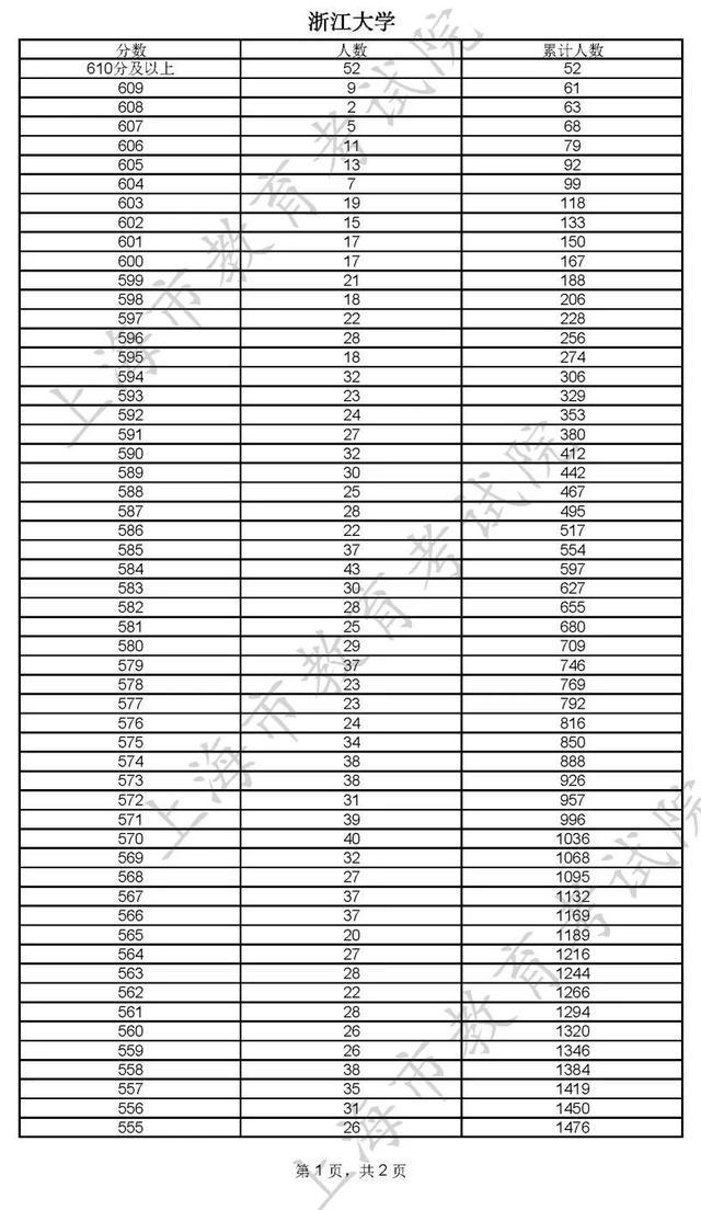 400分！2022年上海市普通高校秋季招生本科各批次录取控制分数线确定→