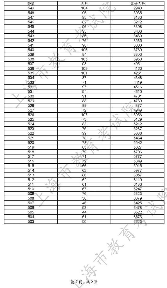 400分！2022年上海市普通高校秋季招生本科各批次录取控制分数线确定→