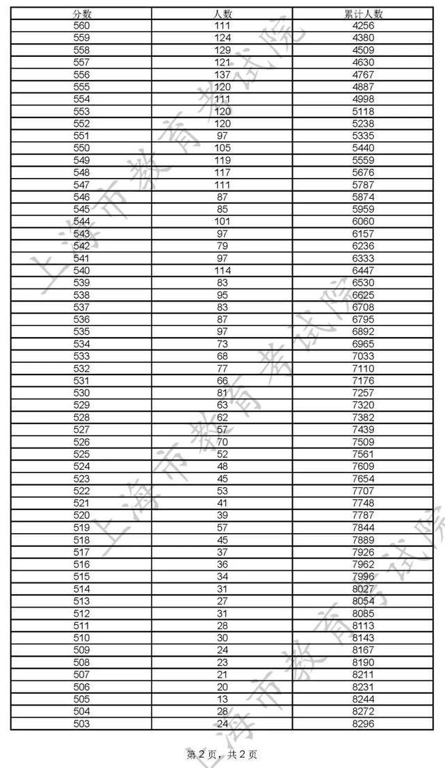 400分！2022年上海市普通高校秋季招生本科各批次录取控制分数线确定→